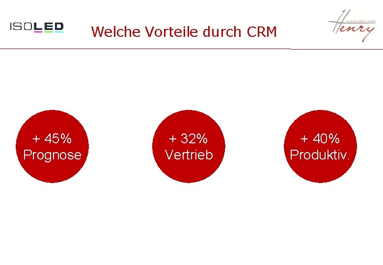 Welche Vorteile durch CRM + 45% Prognose + 32% Vertrieb + 40% Produktiv. 