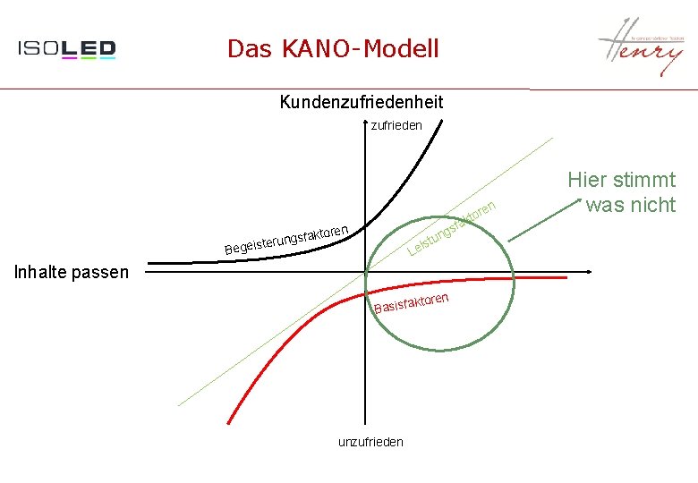 Das KANO-Modell Kundenzufriedenheit zufrieden en r kto n faktore s g n u r