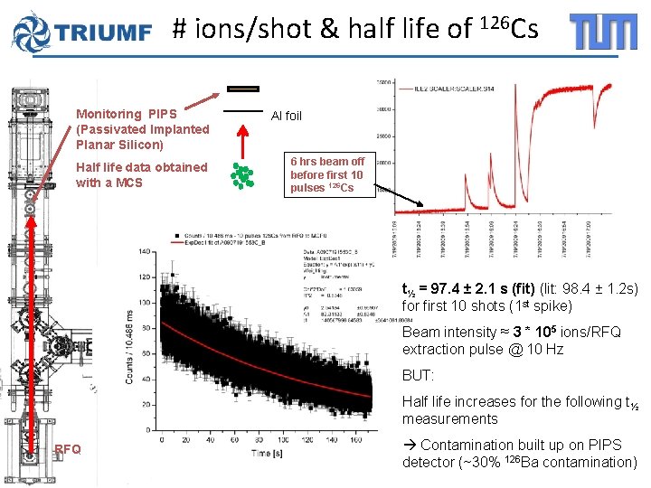 # ions/shot & half life of 126 Cs Monitoring PIPS (Passivated Implanted Planar Silicon)