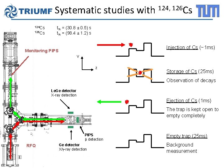 Systematic studies with 124, 126 Cs 124 Cs 126 Cs t½ = (30. 8