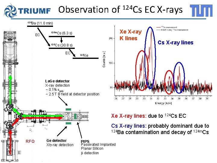 Observation of 124 Cs EC X-rays 124 Ba (11. 0 min) EC 124 m.