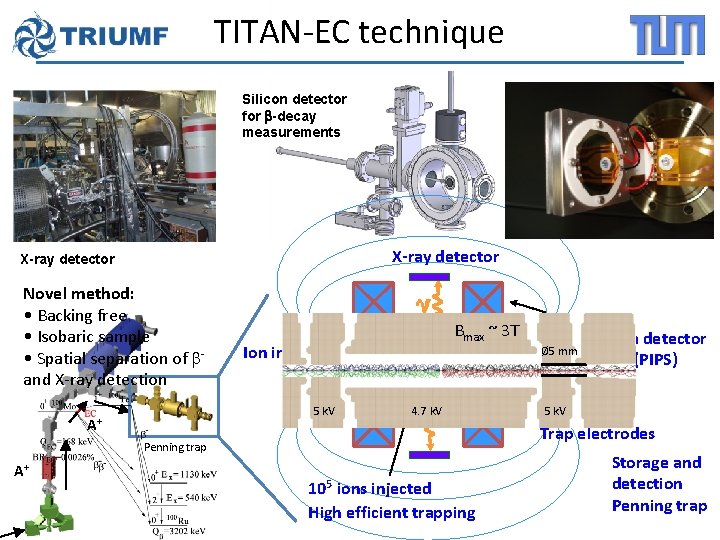 TITAN-EC technique Silicon detector for b-decay measurements X-ray detector Novel method: • Backing free