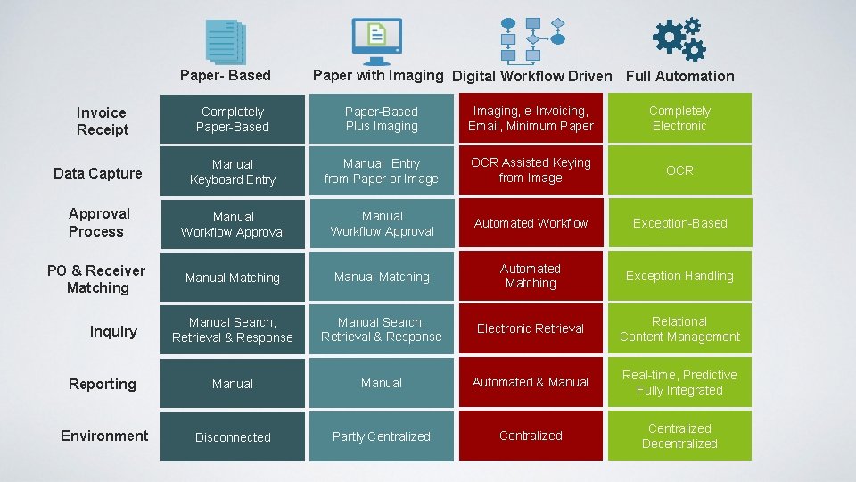 Paper- Based Paper with Imaging Digital Workflow Driven Full Automation Completely Paper-Based Plus Imaging,