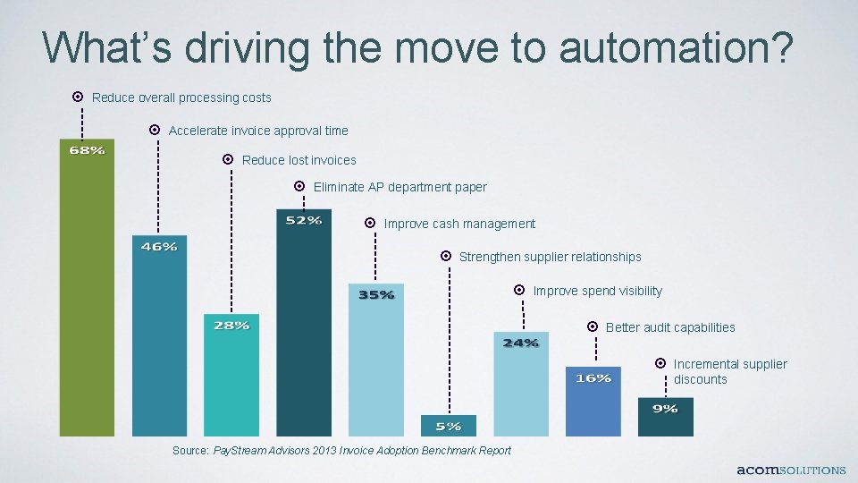 What’s driving the move to automation? Reduce overall processing costs Accelerate invoice approval time