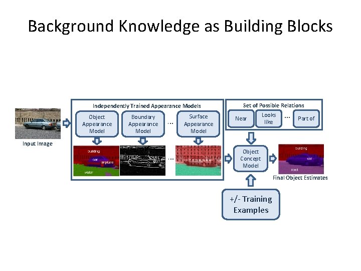Background Knowledge as Building Blocks Independently Trained Appearance Models Object Appearance Model Boundary Appearance