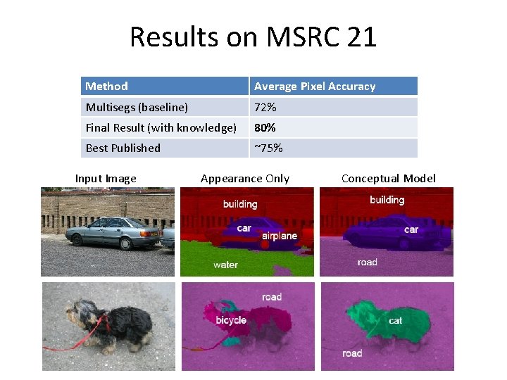 Results on MSRC 21 Method Average Pixel Accuracy Multisegs (baseline) 72% Final Result (with