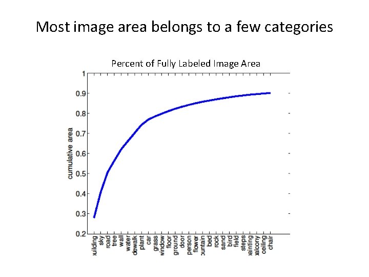 Most image area belongs to a few categories Percent of Fully Labeled Image Area