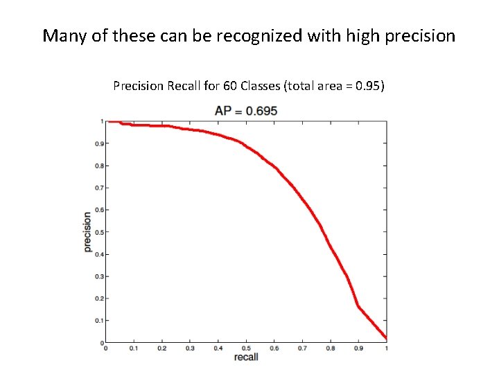 Many of these can be recognized with high precision Precision Recall for 60 Classes