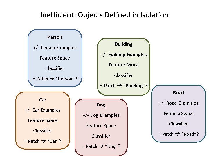 Inefficient: Objects Defined in Isolation Person Building +/- Person Examples Feature Space +/- Building