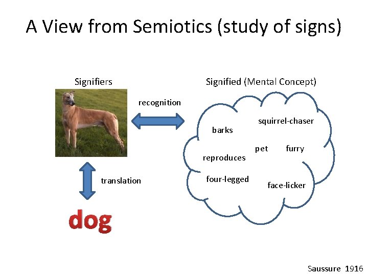 A View from Semiotics (study of signs) Signifiers Signified (Mental Concept) recognition barks reproduces
