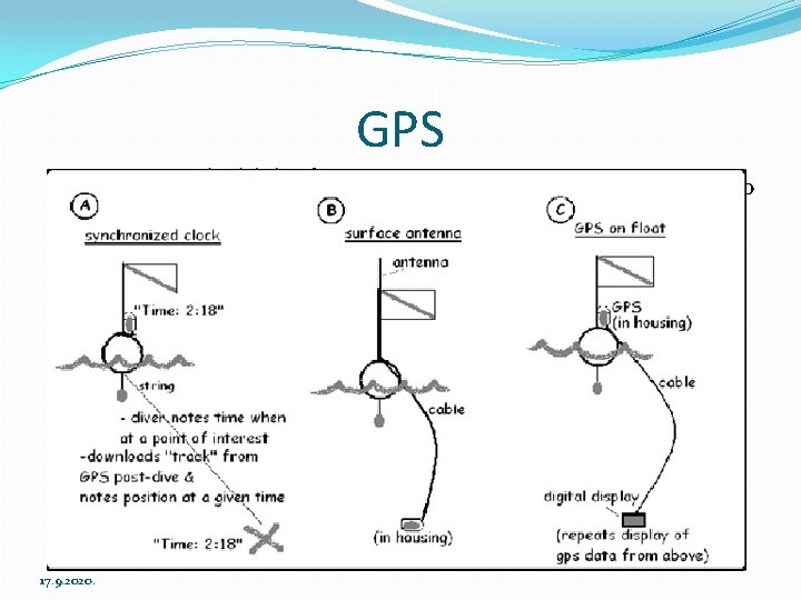 GPS �Problem ovog uređaja je što radio signali ( frekvencije 1. 5 GHz) o