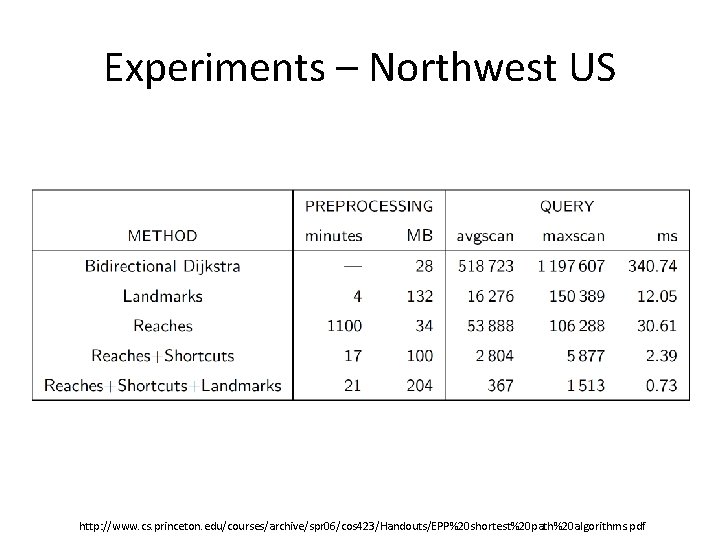 Experiments – Northwest US http: //www. cs. princeton. edu/courses/archive/spr 06/cos 423/Handouts/EPP%20 shortest%20 path%20 algorithms.