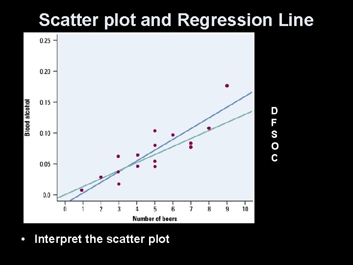 Scatter plot and Regression Line D F S O C • Interpret the scatter