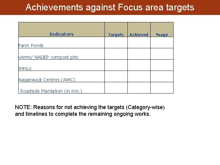 Achievements against Focus area targets Indicators Targets Achieved %age Farm Ponds Vermi/ NADEP compost