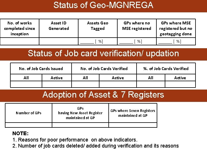 Status of Geo-MGNREGA No. of works completed sinception Asset ID Generated Assets Geo Tagged