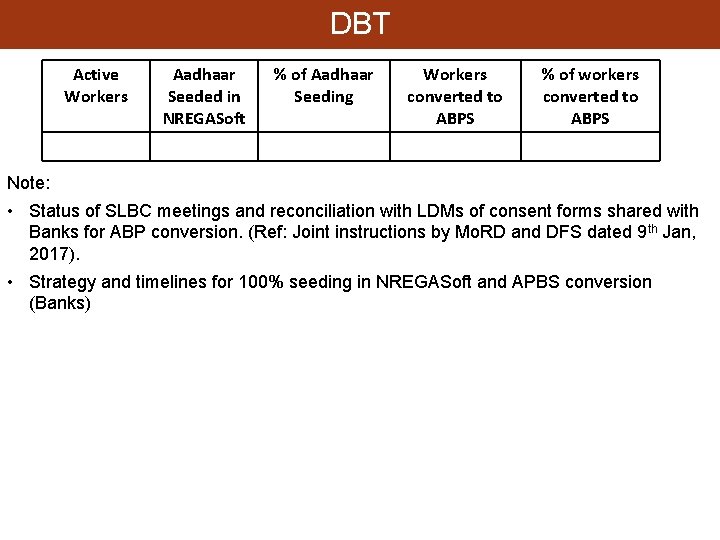 DBT Active Workers Aadhaar Seeded in NREGASoft % of Aadhaar Seeding Workers converted to