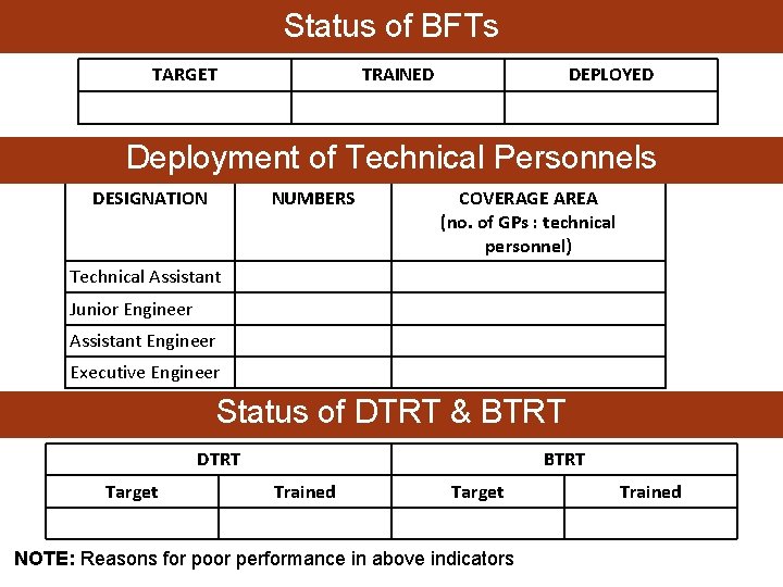 Status of BFTs TARGET TRAINED DEPLOYED Deployment of Technical Personnels DESIGNATION NUMBERS COVERAGE AREA