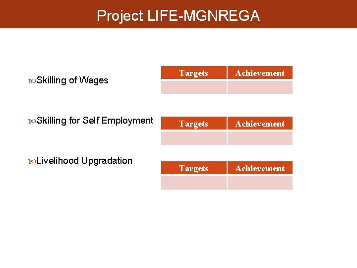 Project LIFE-MGNREGA Skilling of Wages Skilling for Self Employment Livelihood Upgradation Targets Achievement 