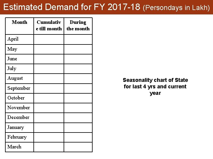 Estimated Demand for FY 2017 -18 (Persondays in Lakh) Month Cumulativ During e till