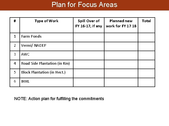 Plan for Focus Areas # Type of Work 1 Farm Ponds 2 Vermi/ NADEP