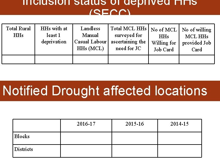 Inclusion status of deprived HHs (SECC) Total Rural HHs with at least 1 deprivation