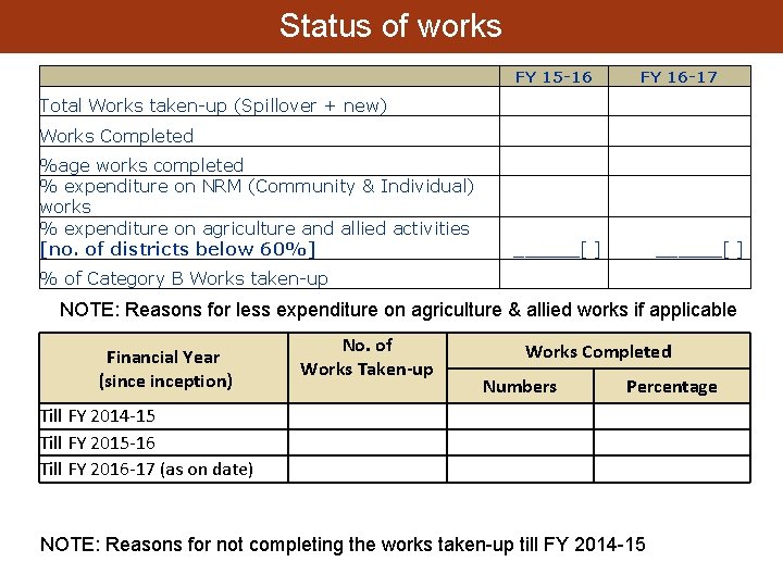 Status of works FY 15 -16 FY 16 -17 Total Works taken-up (Spillover +