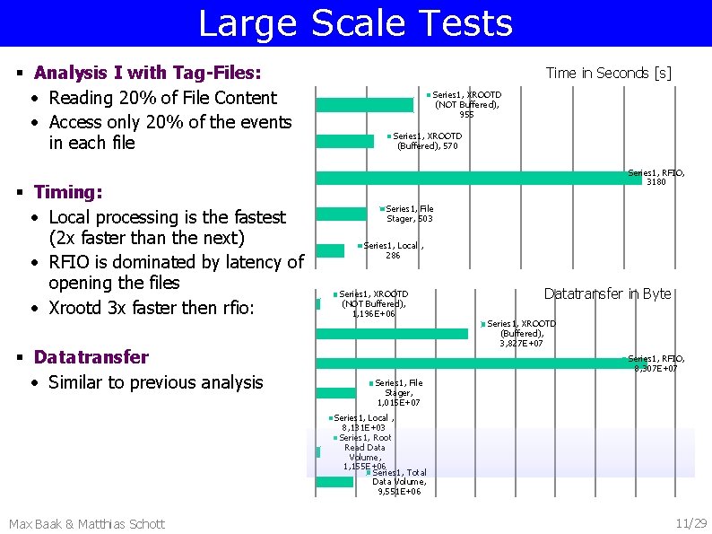 Large Scale Tests § Analysis I with Tag-Files: • Reading 20% of File Content