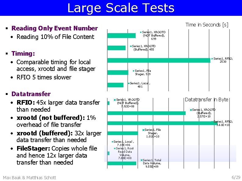 Large Scale Tests Time in Seconds [s] § Reading Only Event Number • Reading