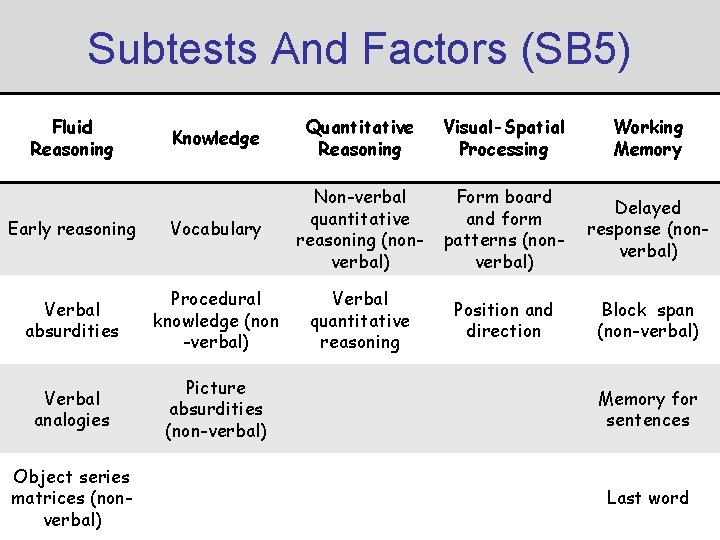 Subtests And Factors (SB 5) Fluid Reasoning Knowledge Quantitative Reasoning Visual-Spatial Processing Working Memory