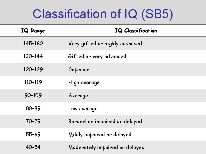 Classification of IQ (SB 5) IQ Range IQ Classification 145– 160 Very gifted or