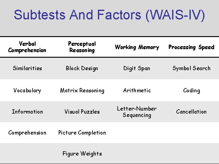 Subtests And Factors (WAIS-IV) Verbal Comprehension Perceptual Reasoning Working Memory Processing Speed Similarities Block