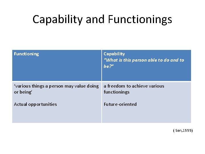 Capability and Functionings Functioning Capability “What is this person able to do and to