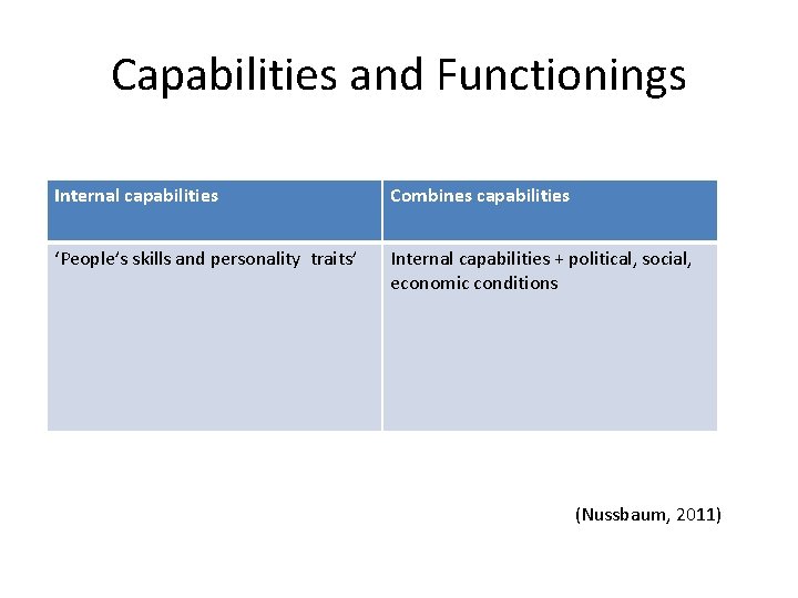 Capabilities and Functionings Internal capabilities Combines capabilities ‘People’s skills and personality traits’ Internal capabilities