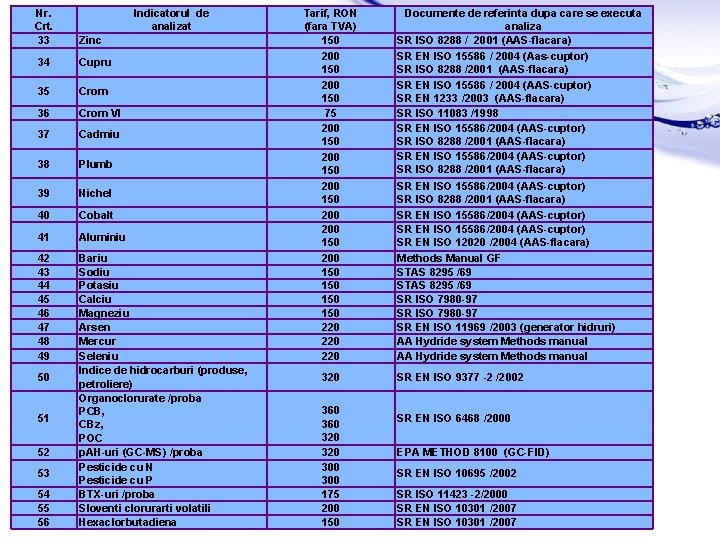 Nr. Crt. 33 Indicatorul de analizat Zinc 34 Cupru 35 Crom 36 Crom VI