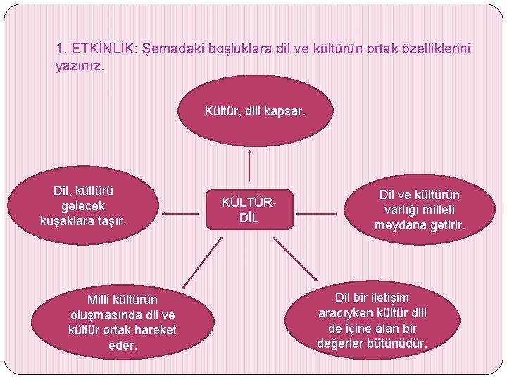 1. ETKİNLİK: Şemadaki boşluklara dil ve kültürün ortak özelliklerini yazınız. Kültür, dili kapsar. Dil,