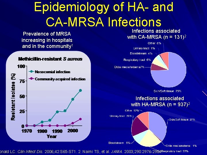 Epidemiology of HA- and CA-MRSA Infections associated Prevalence of MRSA increasing in hospitals and