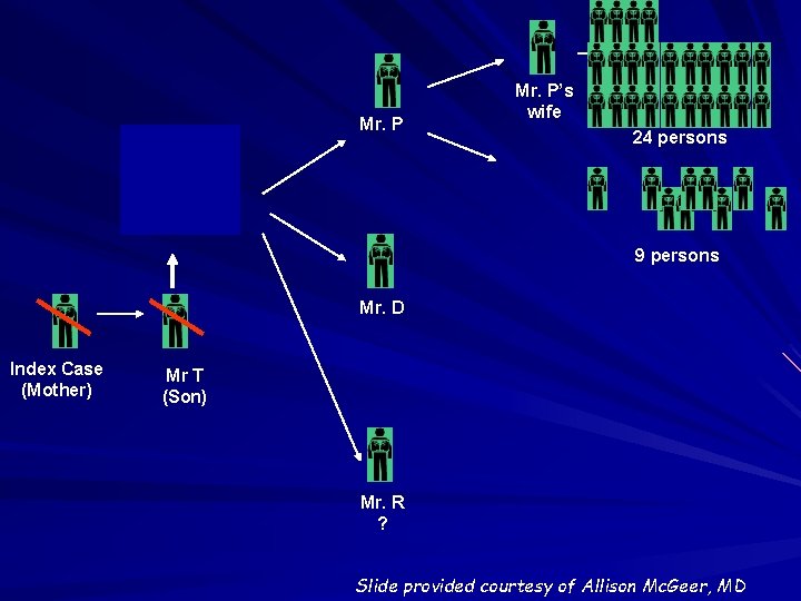 Mr. P’s wife 24 persons 9 persons Mr. D Index Case (Mother) Mr T