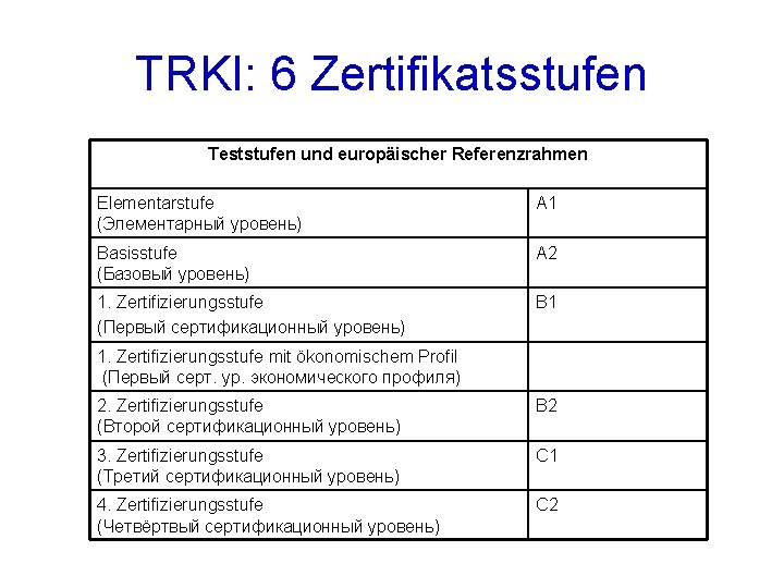 TRKI: 6 Zertifikatsstufen Teststufen und europäischer Referenzrahmen Elementarstufe (Элементарный уровень) A 1 Basisstufe (Базовый