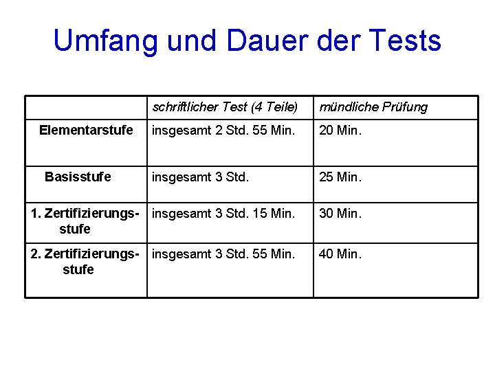 Umfang und Dauer der Tests Elementarstufe Basisstufe schriftlicher Test (4 Teile) mündliche Prüfung insgesamt