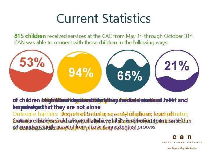 Current Statistics 815 children received services at the CAC from May 1 st through