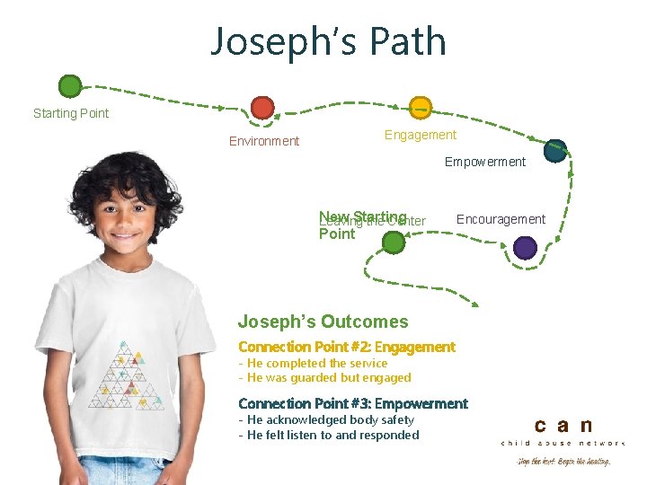 Joseph’s Path Starting Point Environment Engagement Empowerment New Starting Leaving the Center Point Encouragement