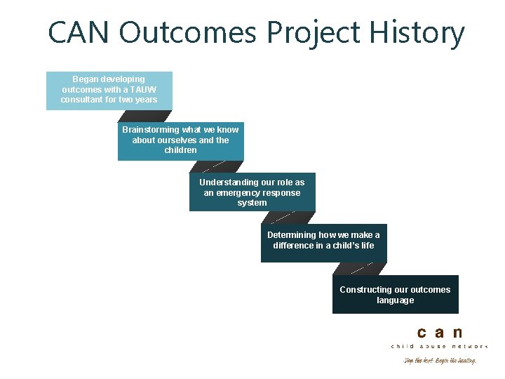 CAN Outcomes Project History Began developing outcomes with a TAUW consultant for two years