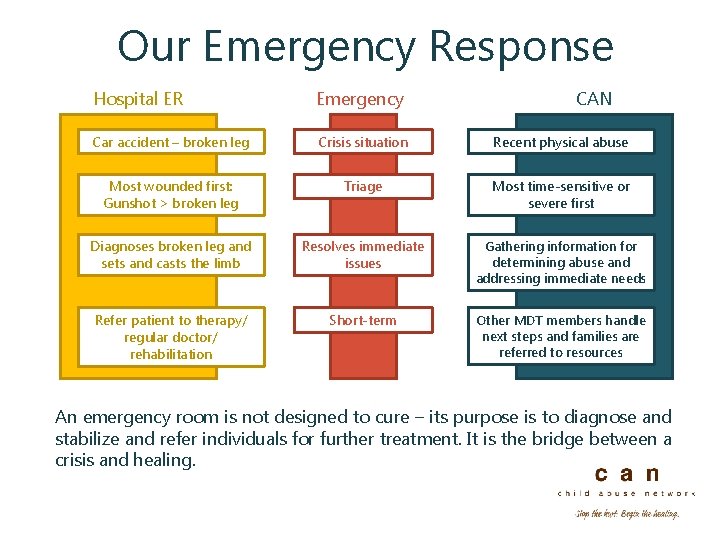 Our Emergency Response Hospital ER Emergency CAN Car accident – broken leg Crisis situation