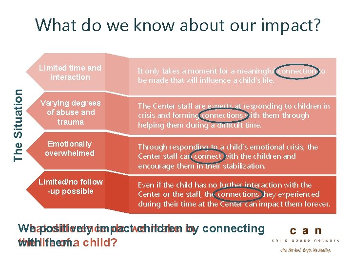 The Situation What do we know about our impact? Limited time and interaction It