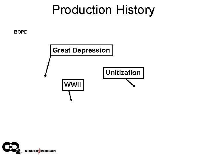 Production History BOPD Great Depression Unitization WWII 