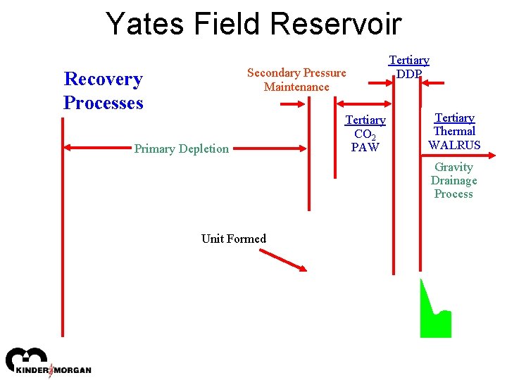 Yates Field Reservoir Secondary Pressure Maintenance Recovery Processes Primary Depletion Tertiary CO 2 PAW