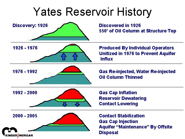 Yates Reservoir History Discovery: 1926 Discovered in 1926 550’ of Oil Column at Structure