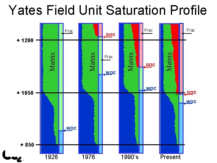 Yates Field Unit Saturation Profile Frac GOC Frac WOC GOC Matrix Frac Matrix +