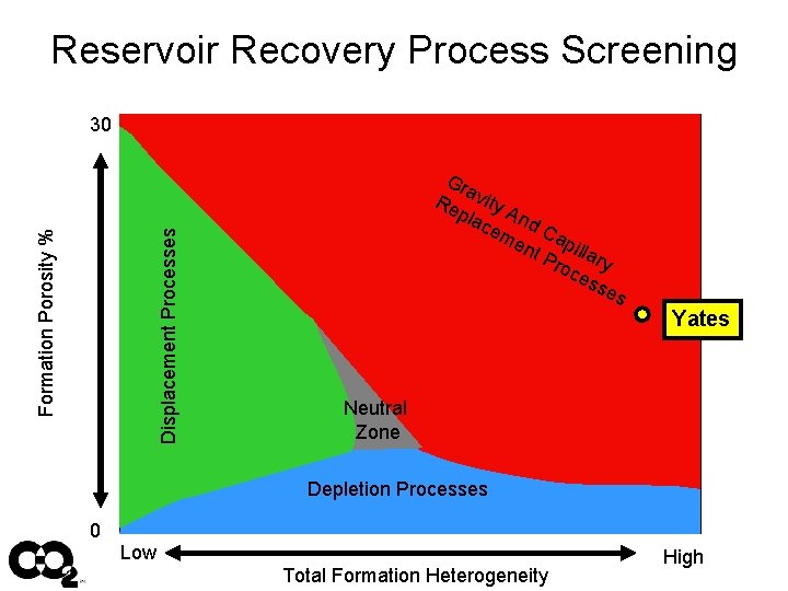 Reservoir Recovery Process Screening Formation Porosity % Displacement Processes 30 Gr a Re vity