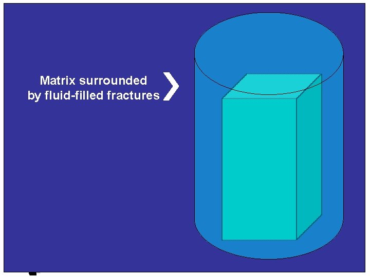 Matrix surrounded by fluid-filled fractures 